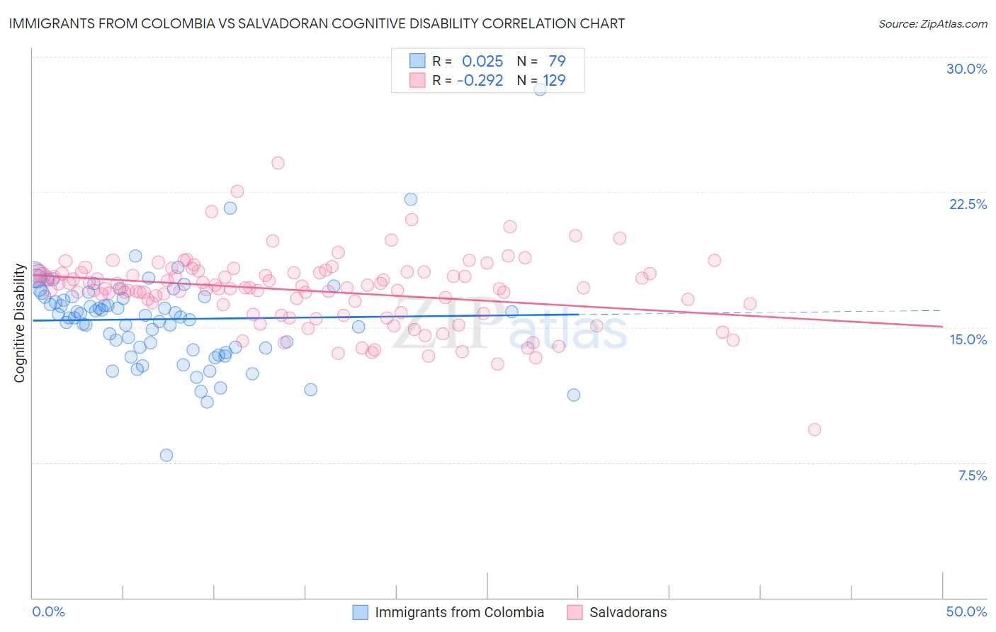 Immigrants from Colombia vs Salvadoran Cognitive Disability