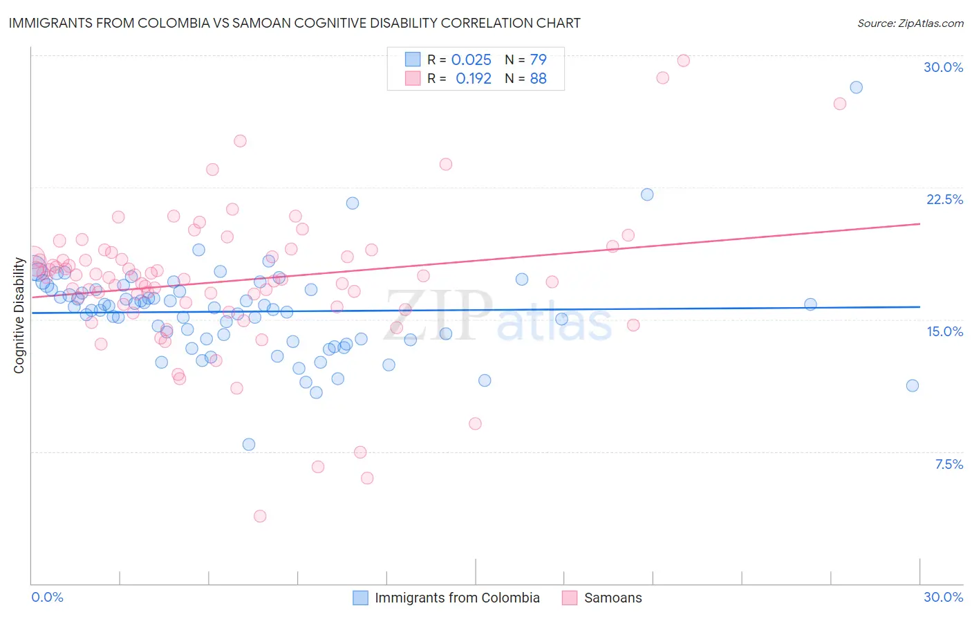 Immigrants from Colombia vs Samoan Cognitive Disability