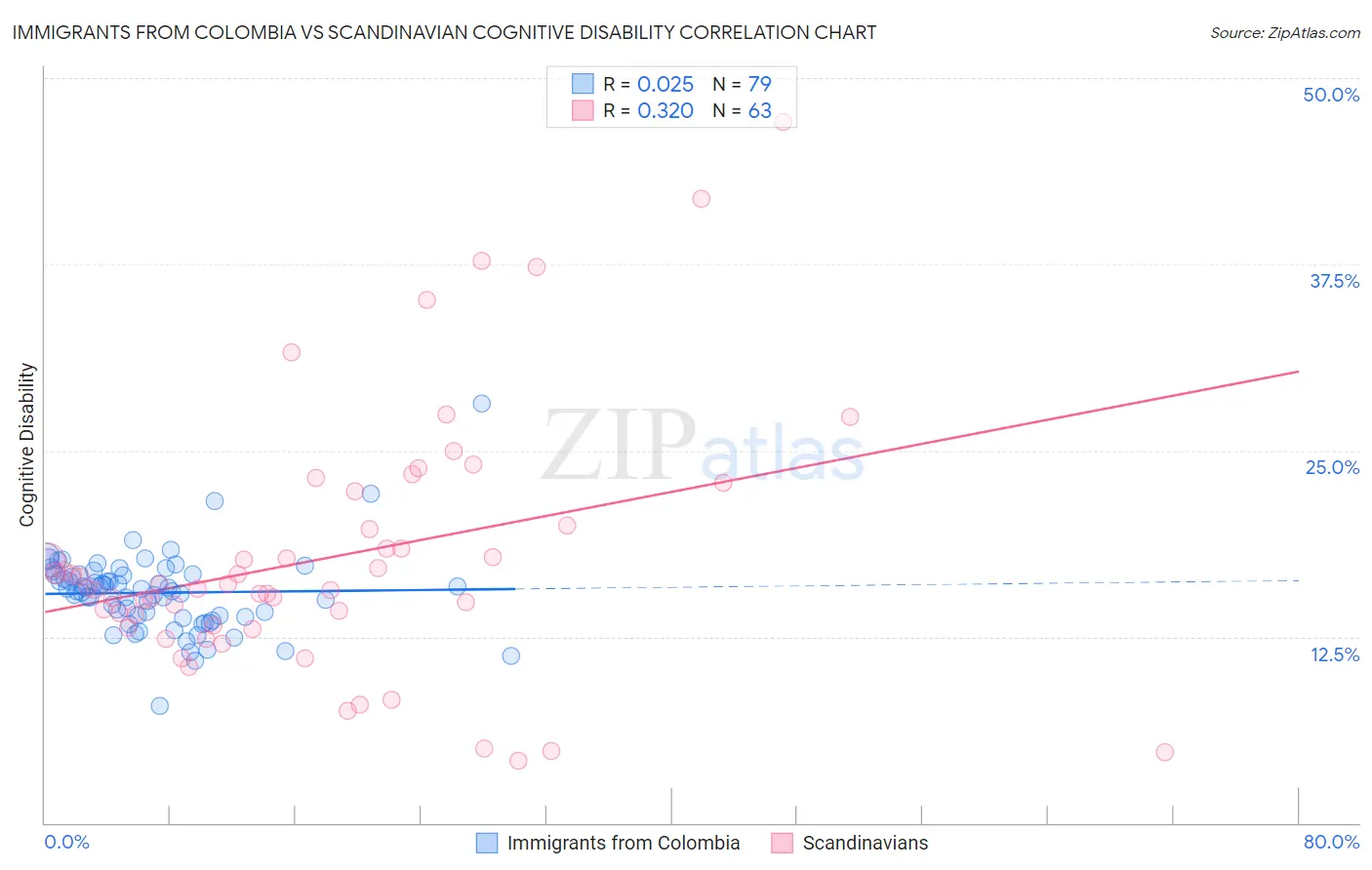 Immigrants from Colombia vs Scandinavian Cognitive Disability