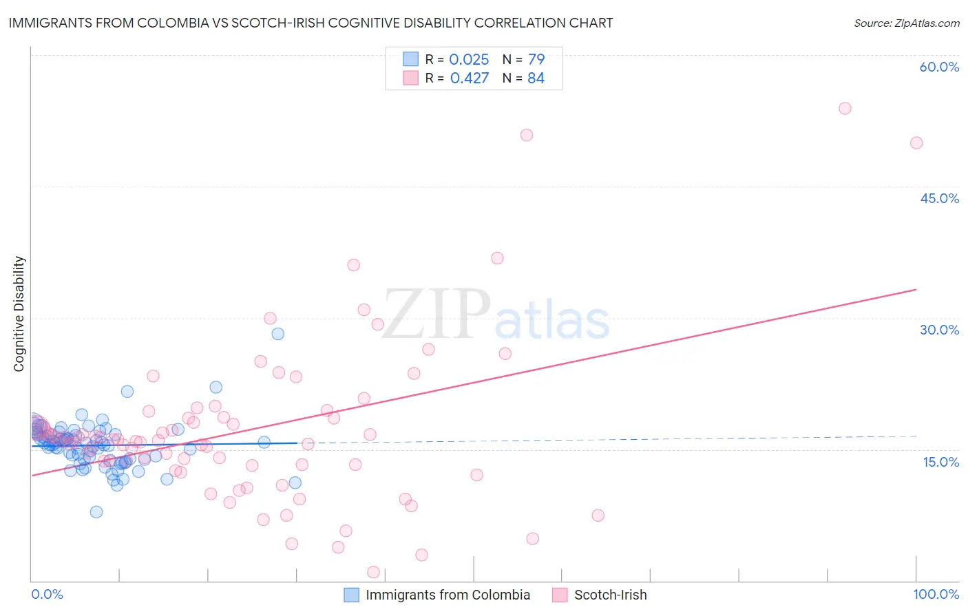 Immigrants from Colombia vs Scotch-Irish Cognitive Disability