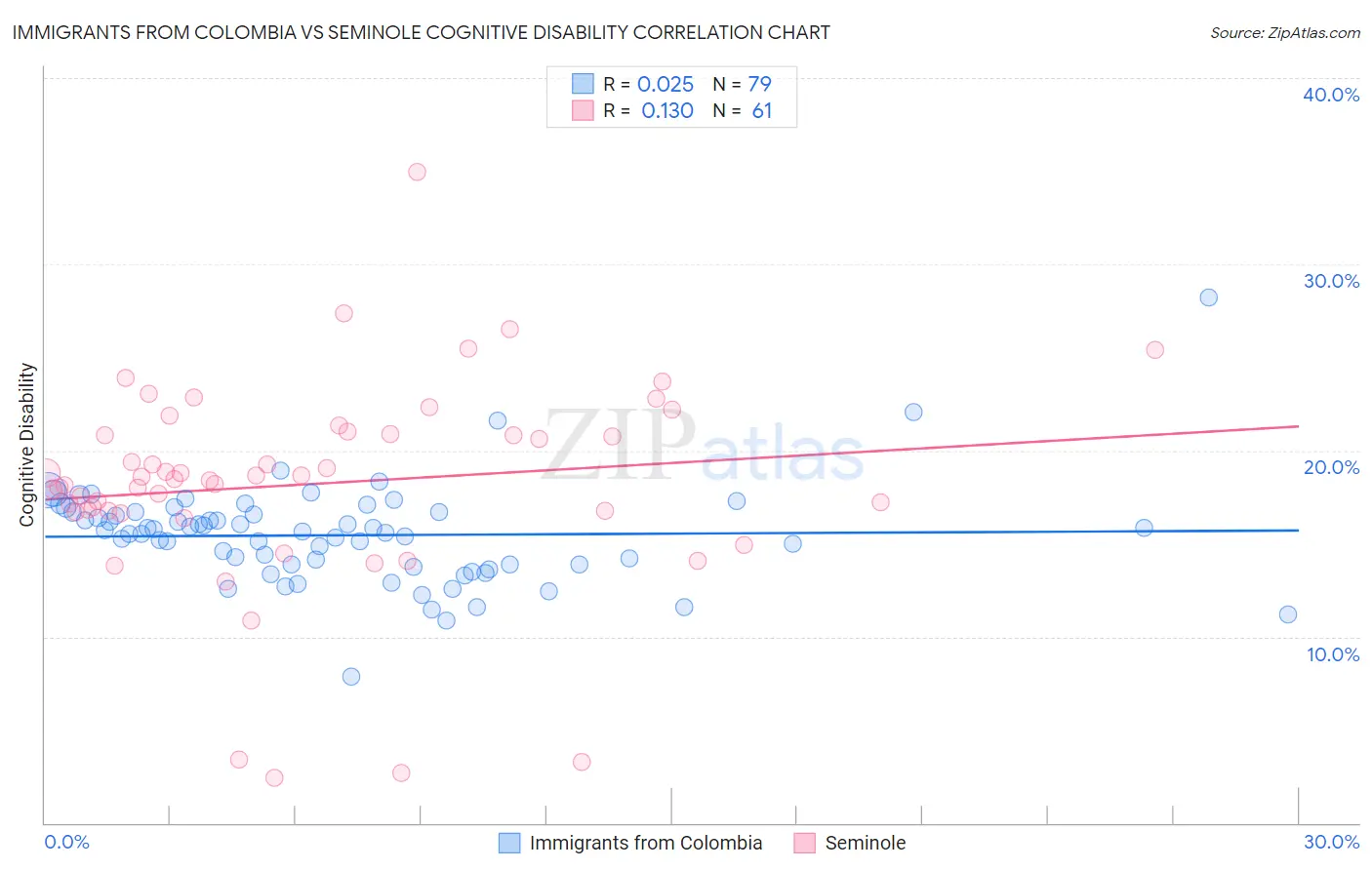 Immigrants from Colombia vs Seminole Cognitive Disability