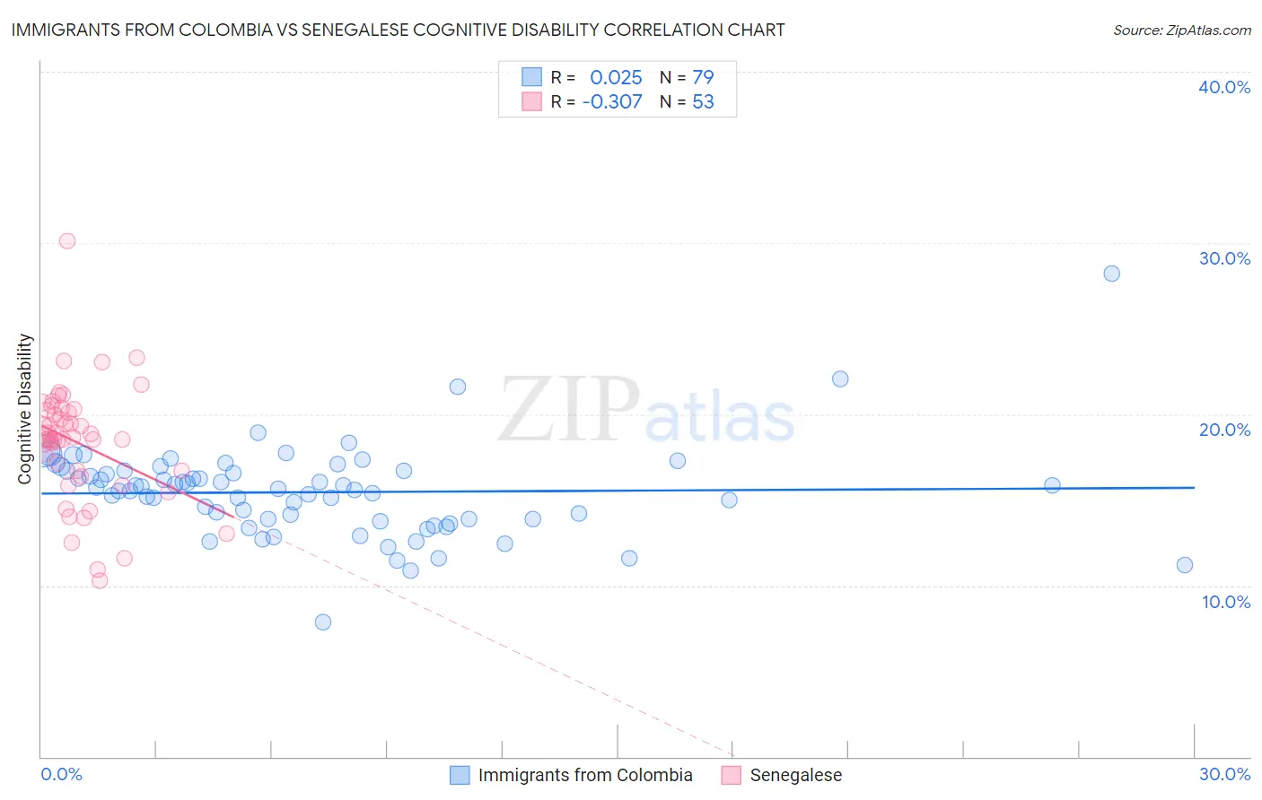 Immigrants from Colombia vs Senegalese Cognitive Disability