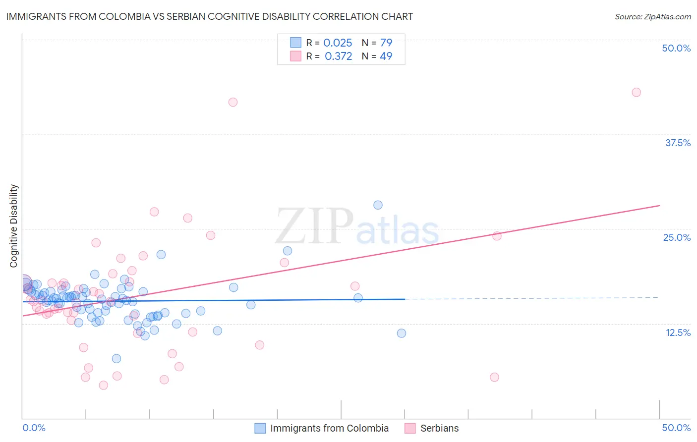 Immigrants from Colombia vs Serbian Cognitive Disability