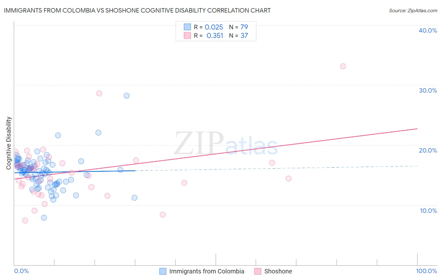 Immigrants from Colombia vs Shoshone Cognitive Disability