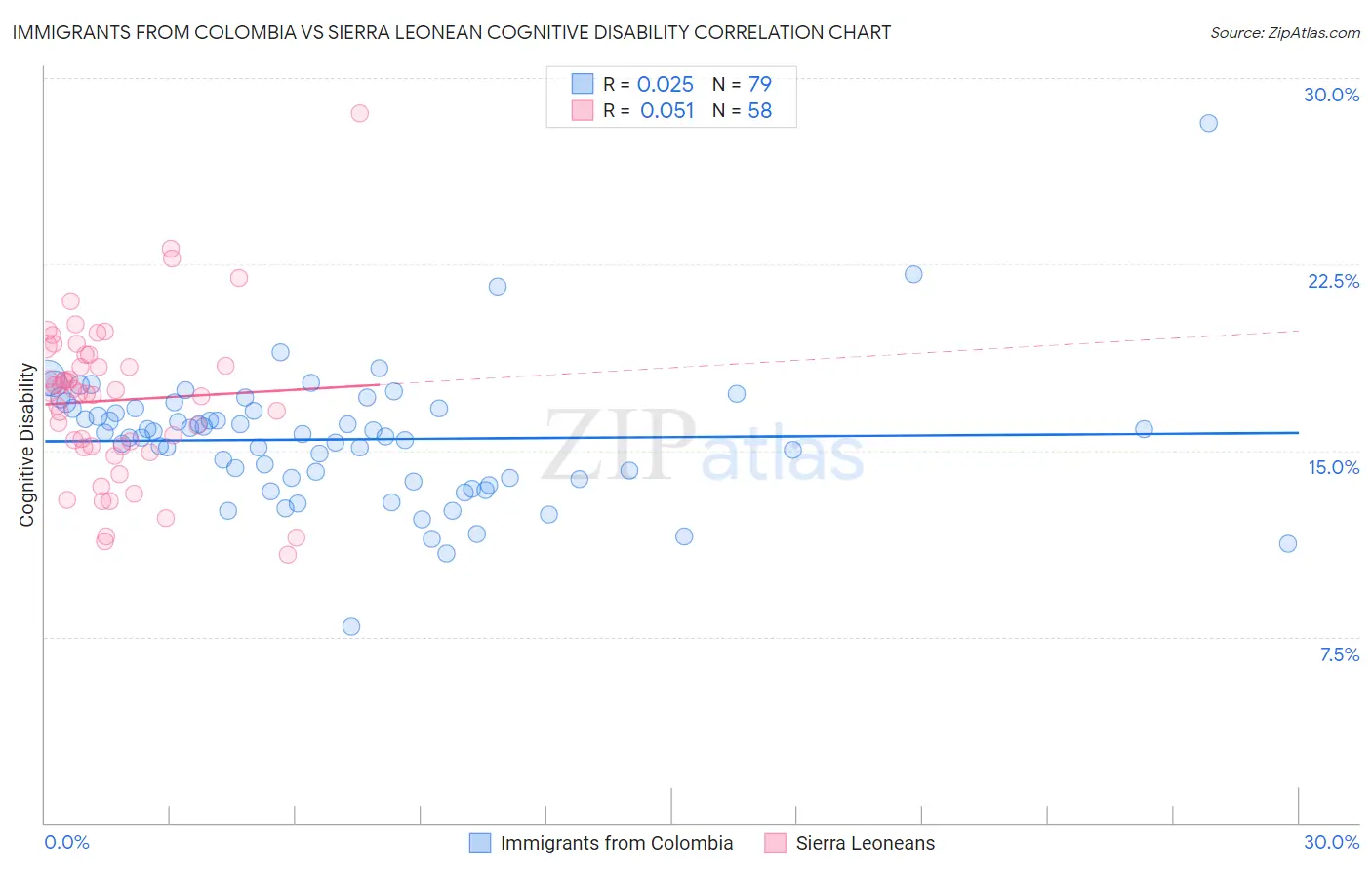 Immigrants from Colombia vs Sierra Leonean Cognitive Disability