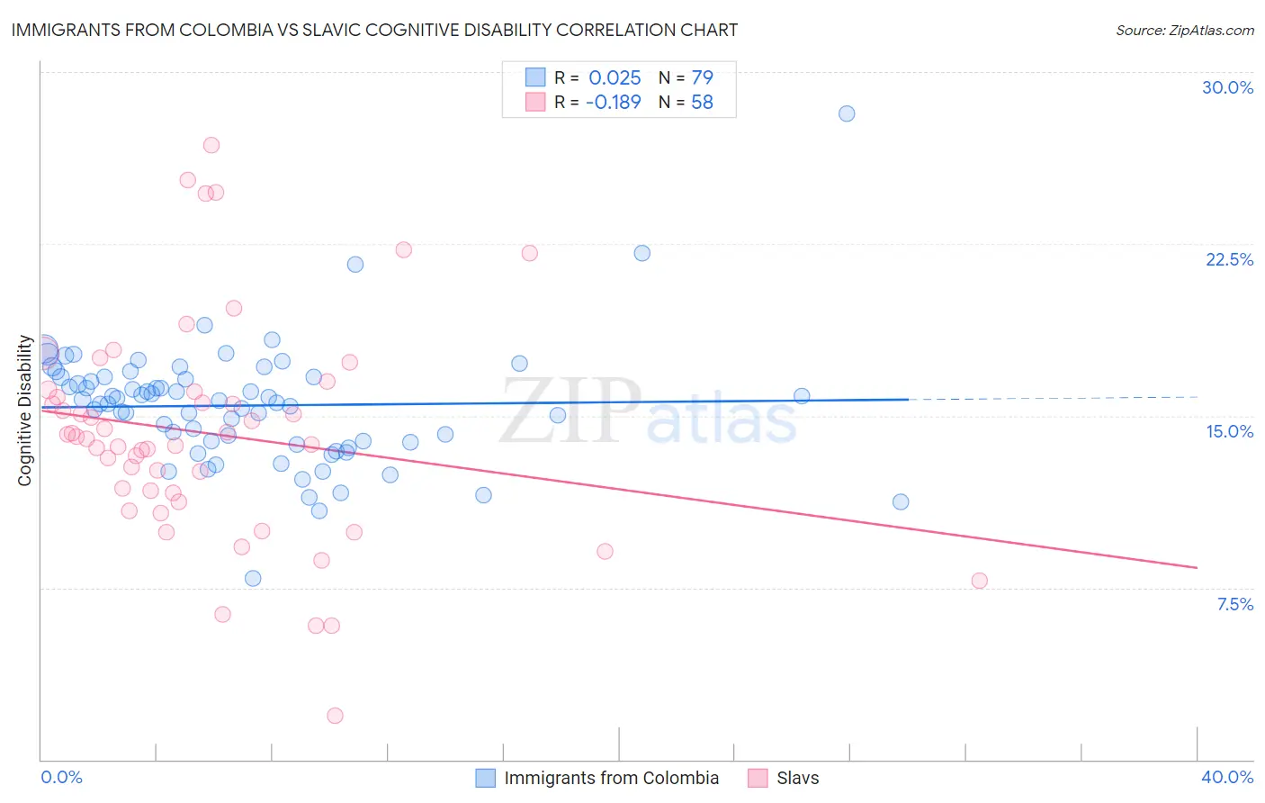 Immigrants from Colombia vs Slavic Cognitive Disability