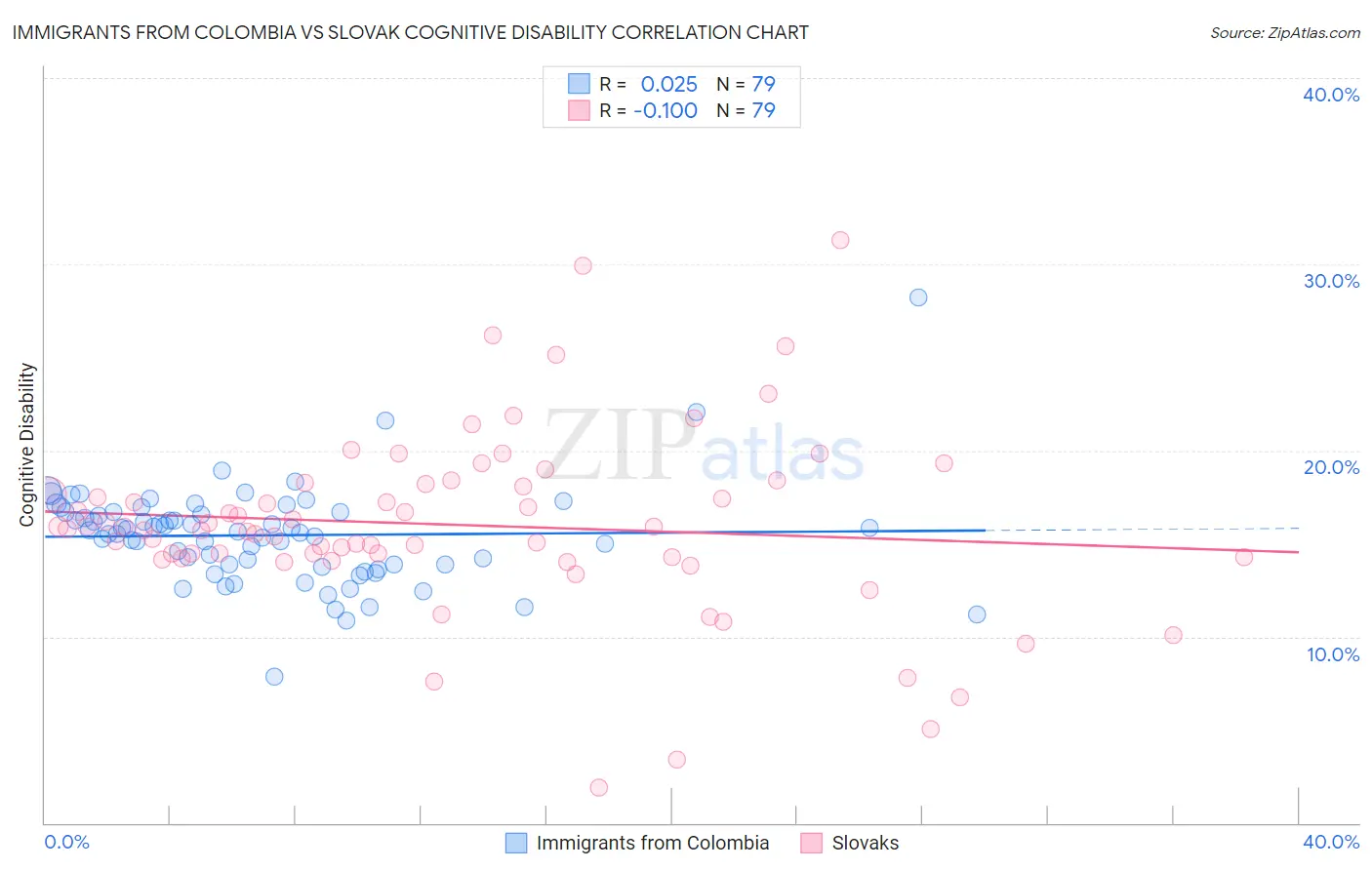 Immigrants from Colombia vs Slovak Cognitive Disability