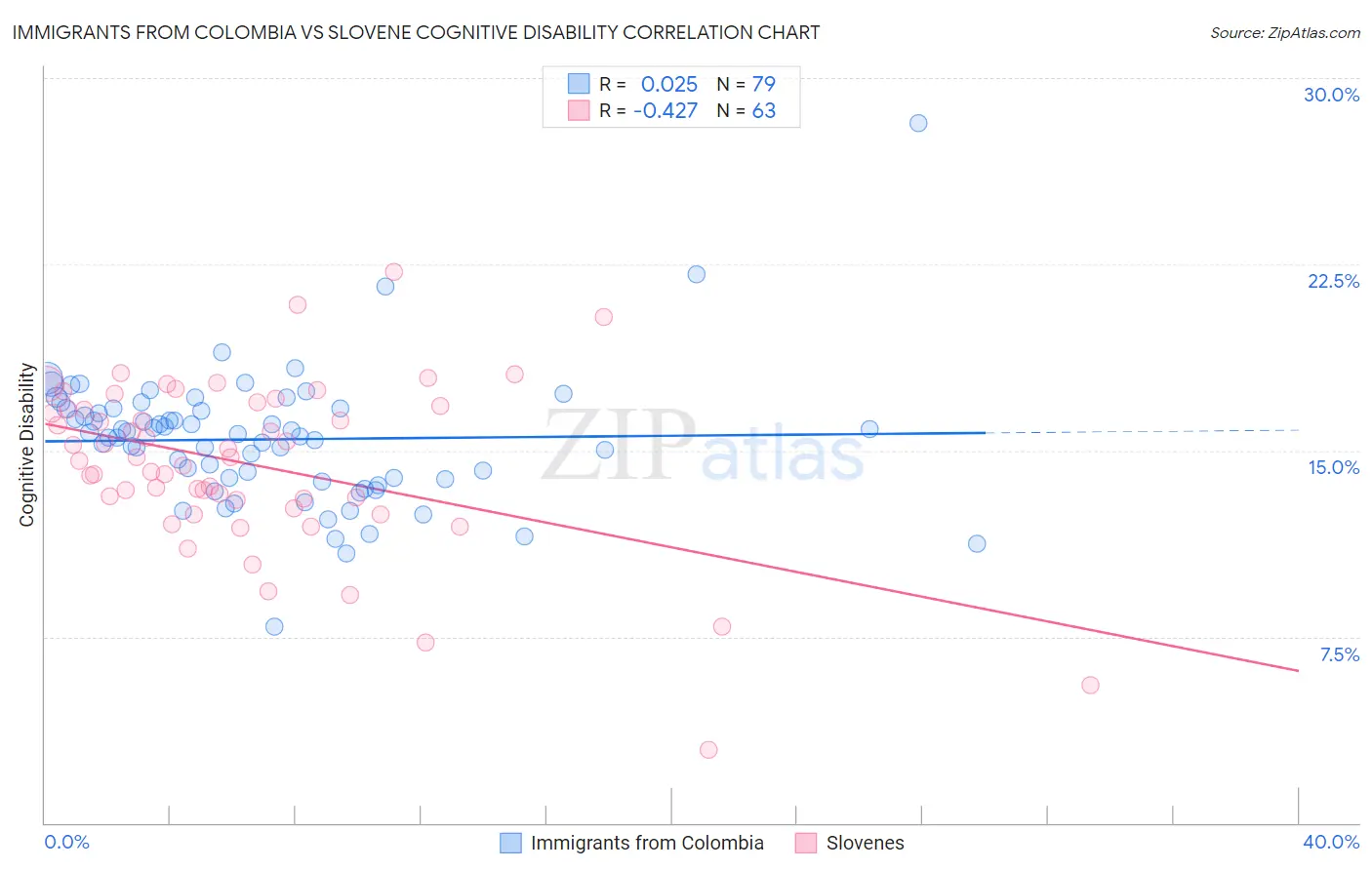 Immigrants from Colombia vs Slovene Cognitive Disability