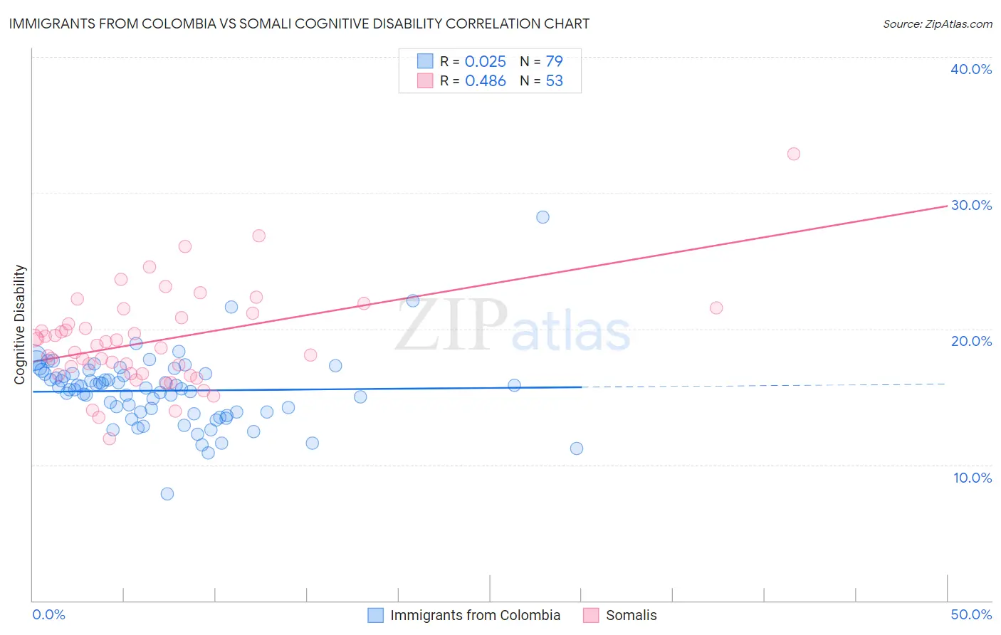 Immigrants from Colombia vs Somali Cognitive Disability