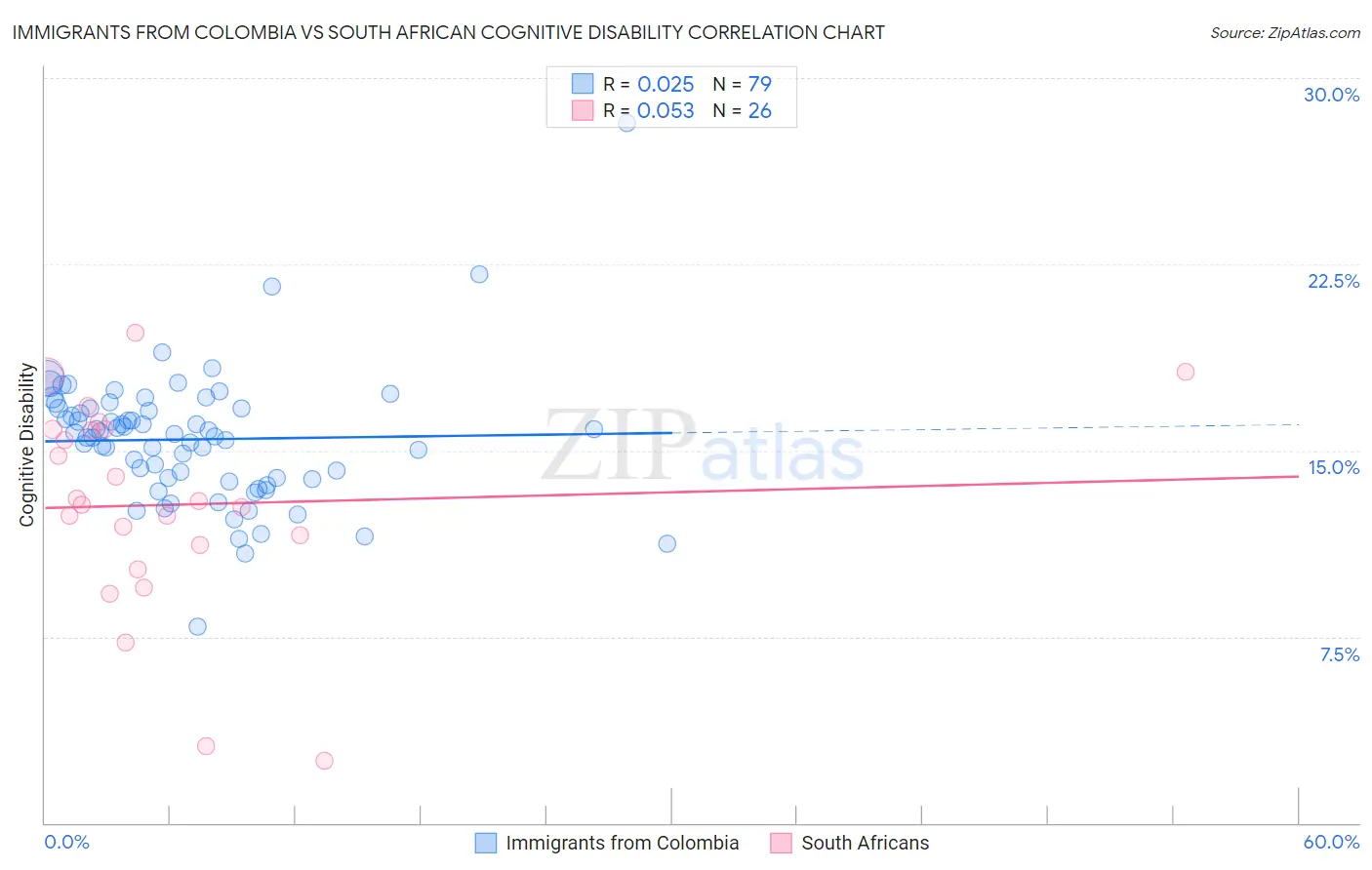 Immigrants from Colombia vs South African Cognitive Disability