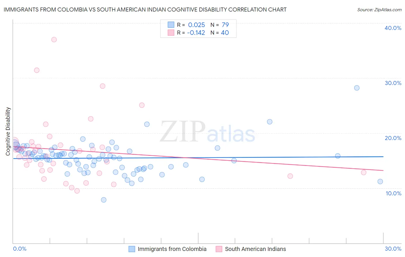 Immigrants from Colombia vs South American Indian Cognitive Disability