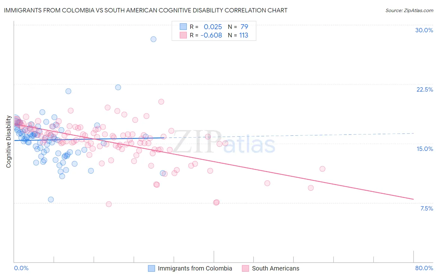 Immigrants from Colombia vs South American Cognitive Disability