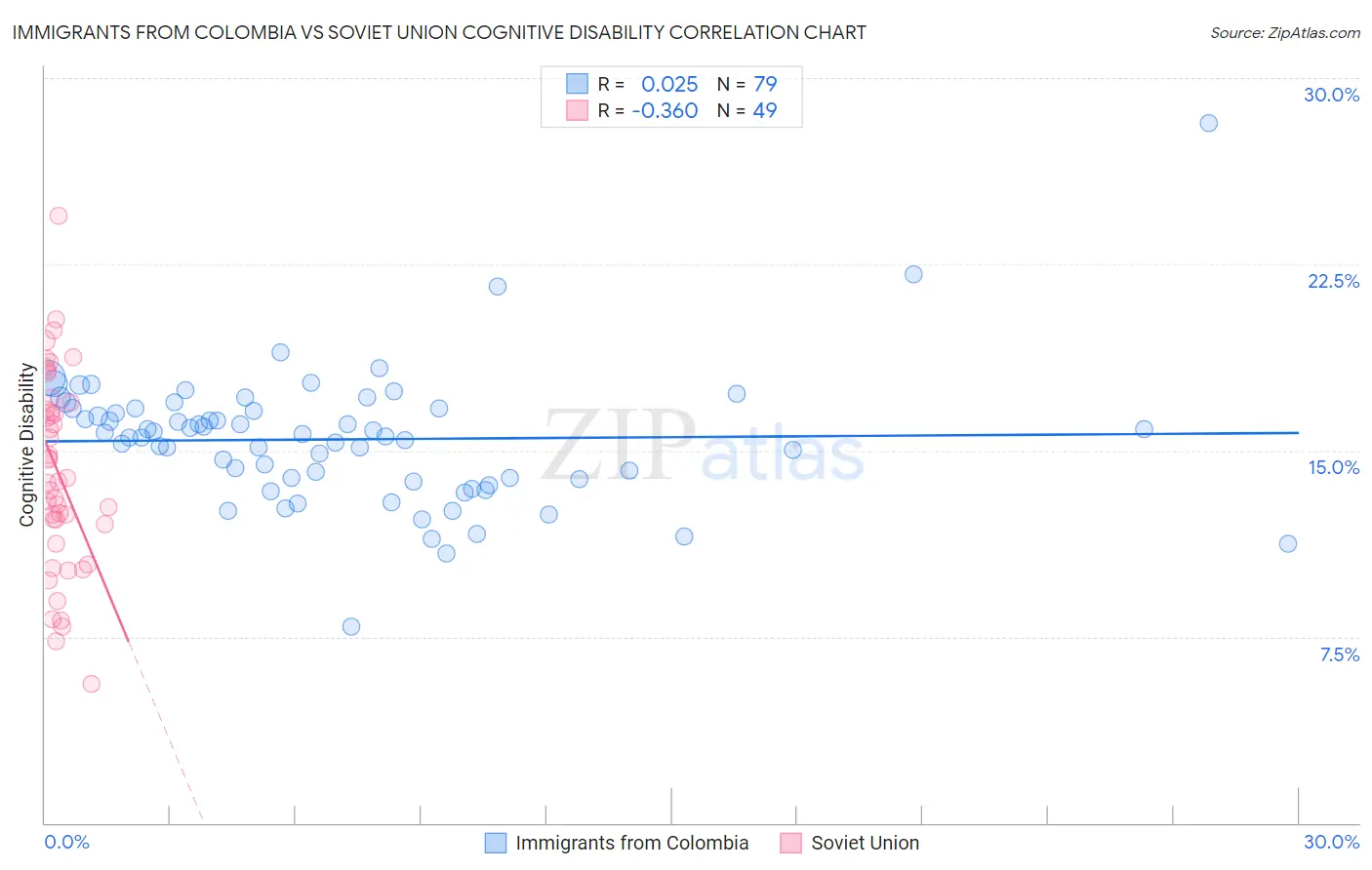 Immigrants from Colombia vs Soviet Union Cognitive Disability