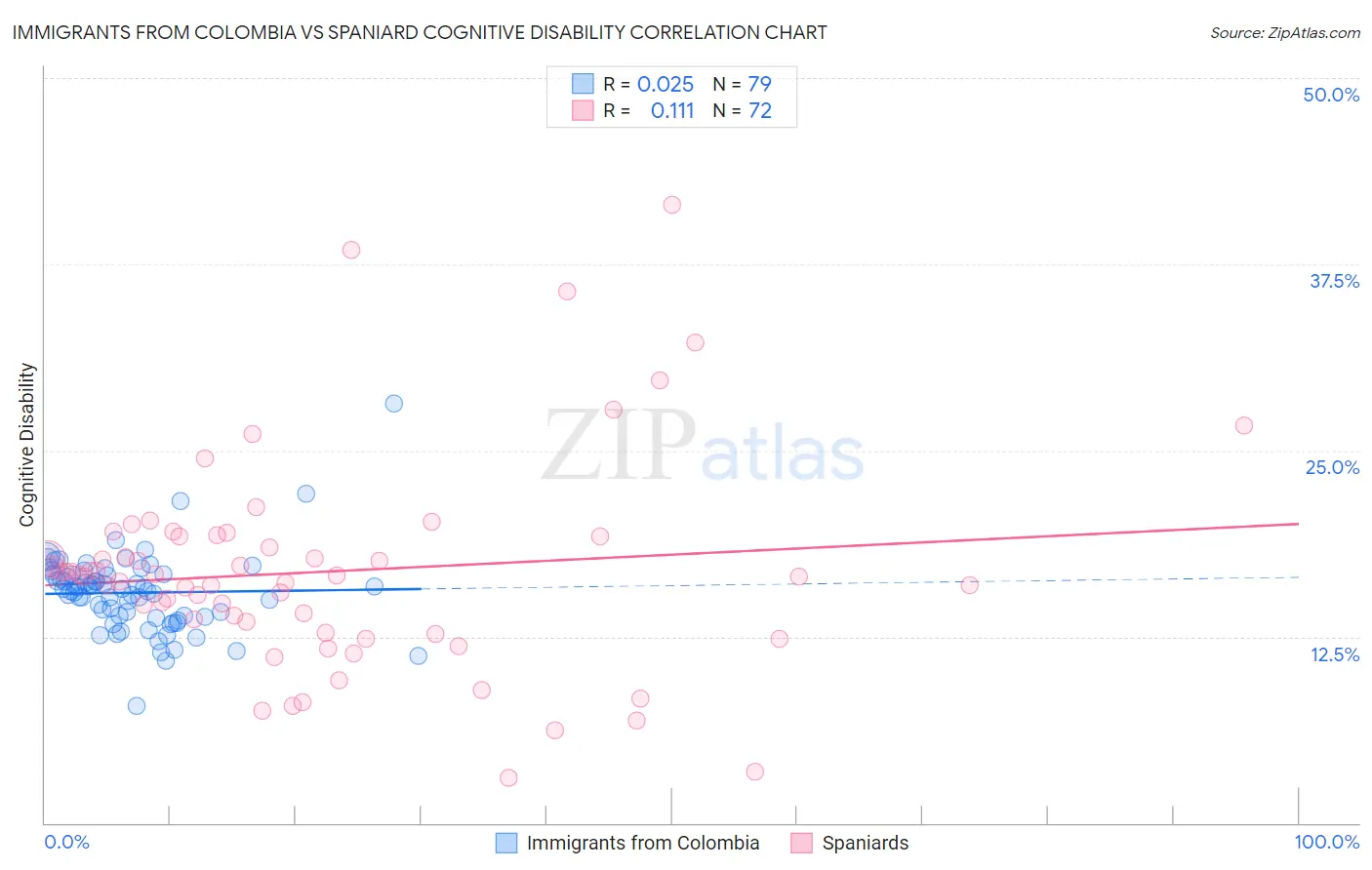 Immigrants from Colombia vs Spaniard Cognitive Disability