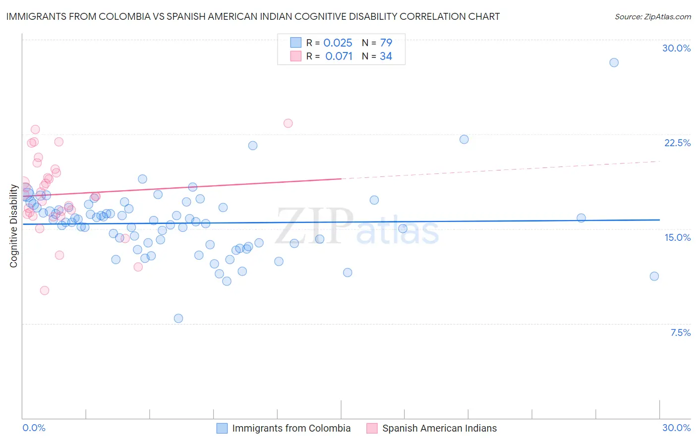 Immigrants from Colombia vs Spanish American Indian Cognitive Disability