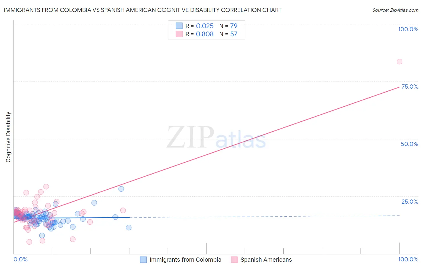 Immigrants from Colombia vs Spanish American Cognitive Disability