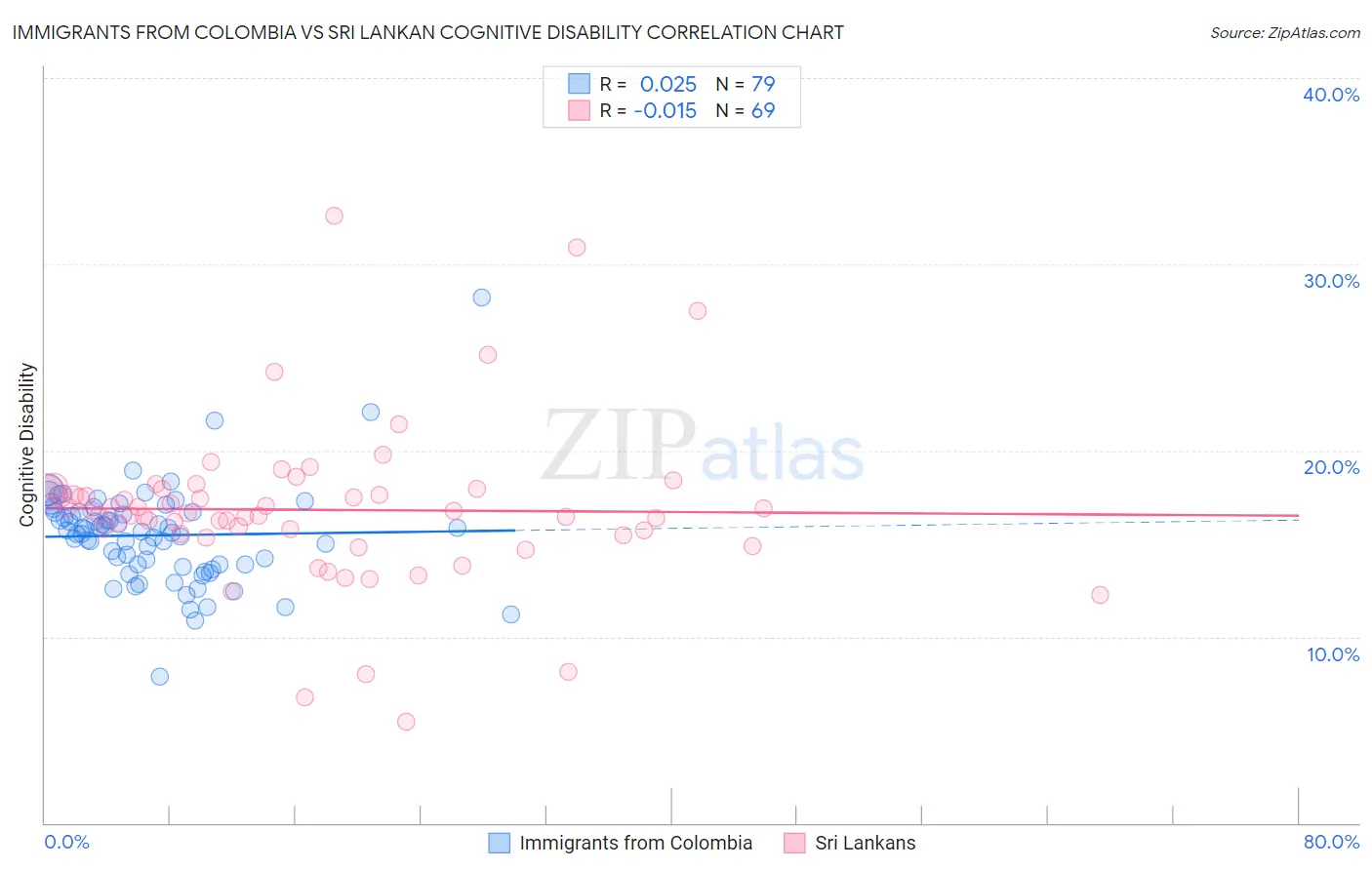 Immigrants from Colombia vs Sri Lankan Cognitive Disability