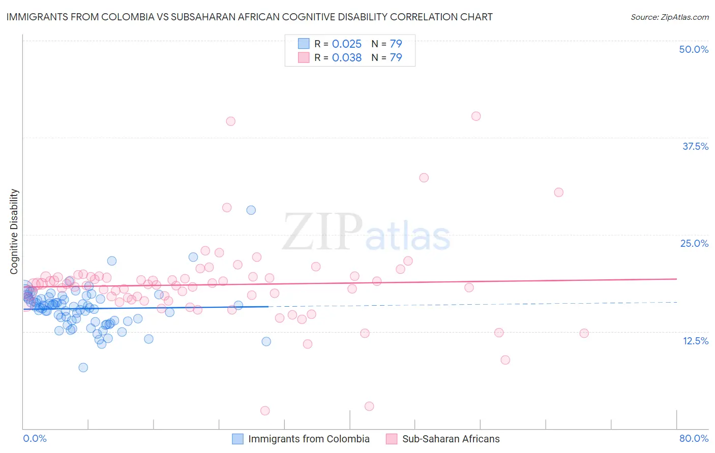 Immigrants from Colombia vs Subsaharan African Cognitive Disability