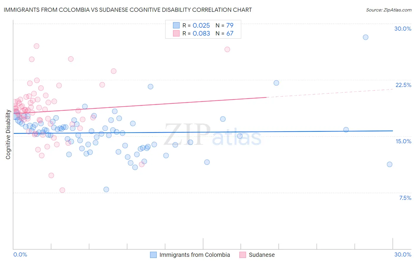 Immigrants from Colombia vs Sudanese Cognitive Disability