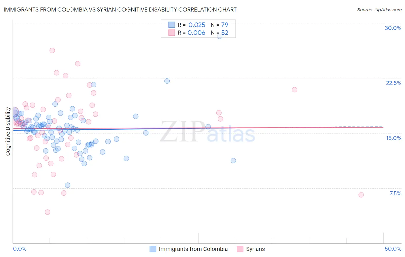 Immigrants from Colombia vs Syrian Cognitive Disability