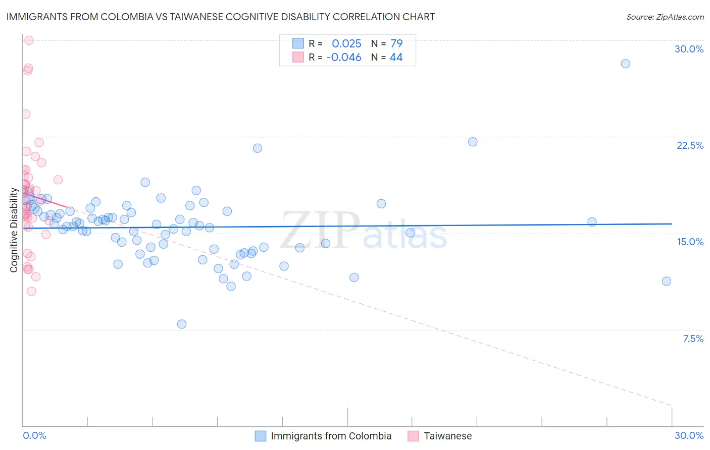 Immigrants from Colombia vs Taiwanese Cognitive Disability