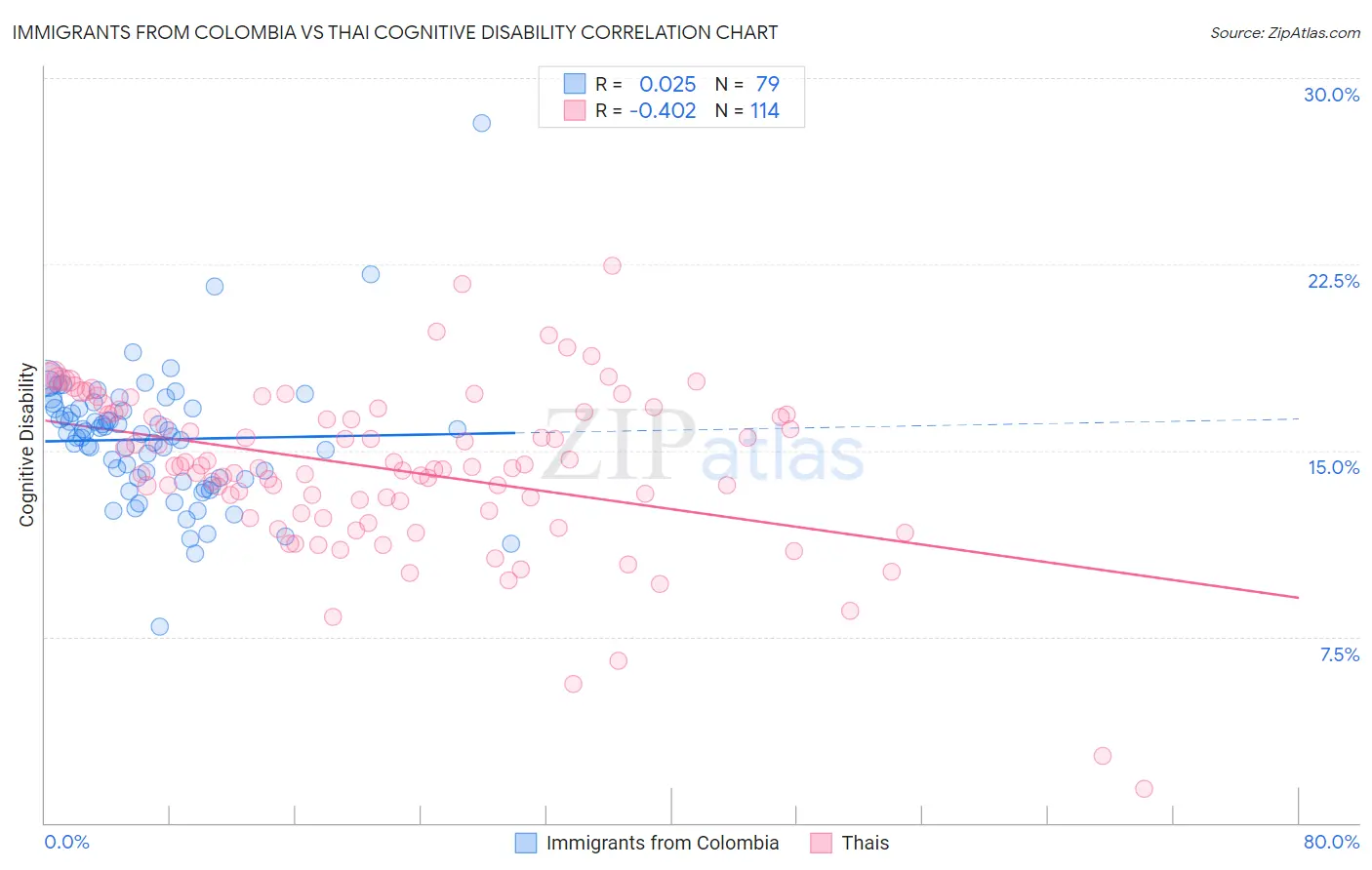 Immigrants from Colombia vs Thai Cognitive Disability