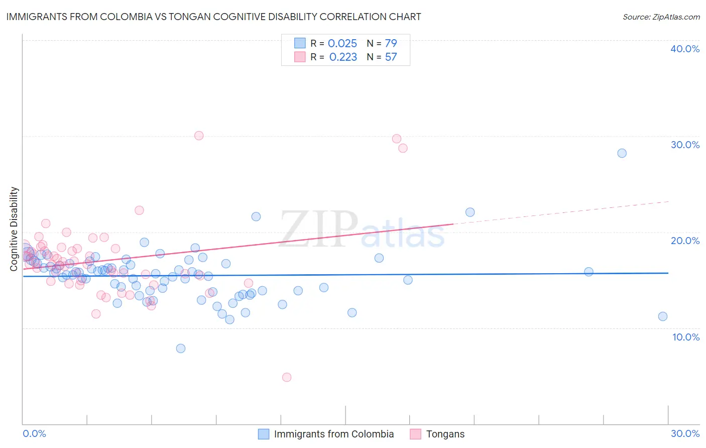 Immigrants from Colombia vs Tongan Cognitive Disability