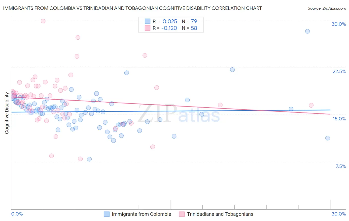 Immigrants from Colombia vs Trinidadian and Tobagonian Cognitive Disability
