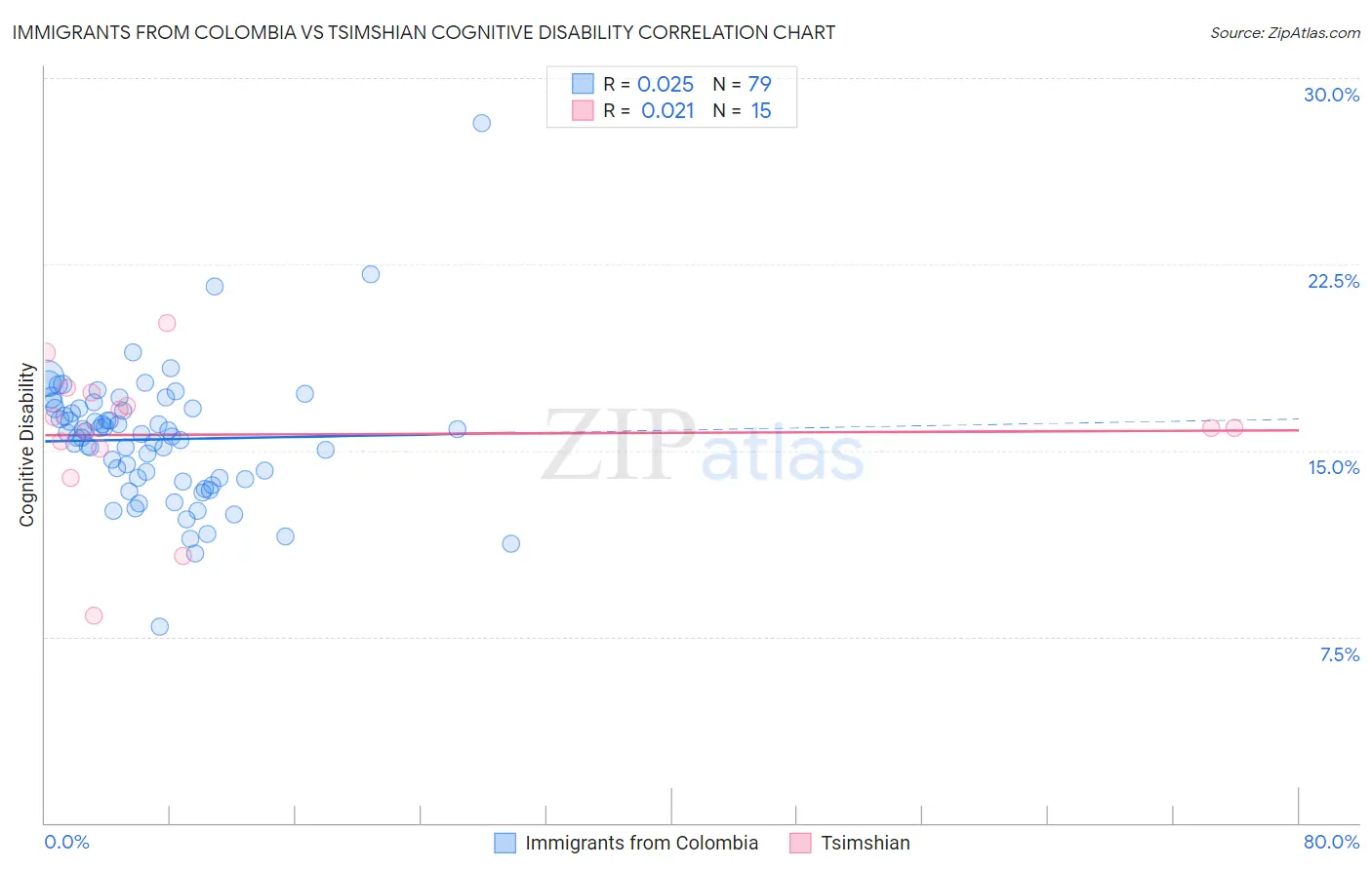 Immigrants from Colombia vs Tsimshian Cognitive Disability