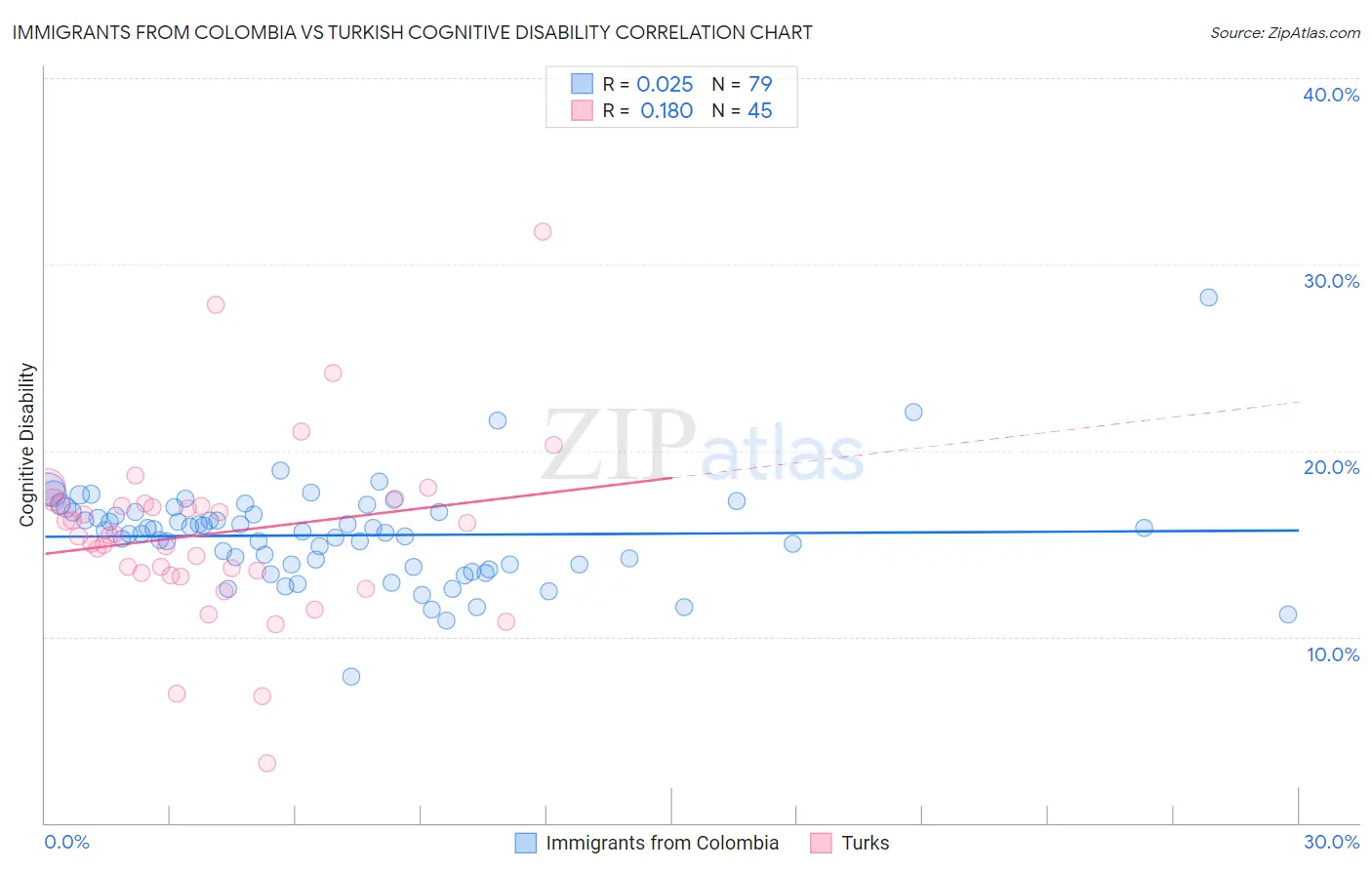 Immigrants from Colombia vs Turkish Cognitive Disability