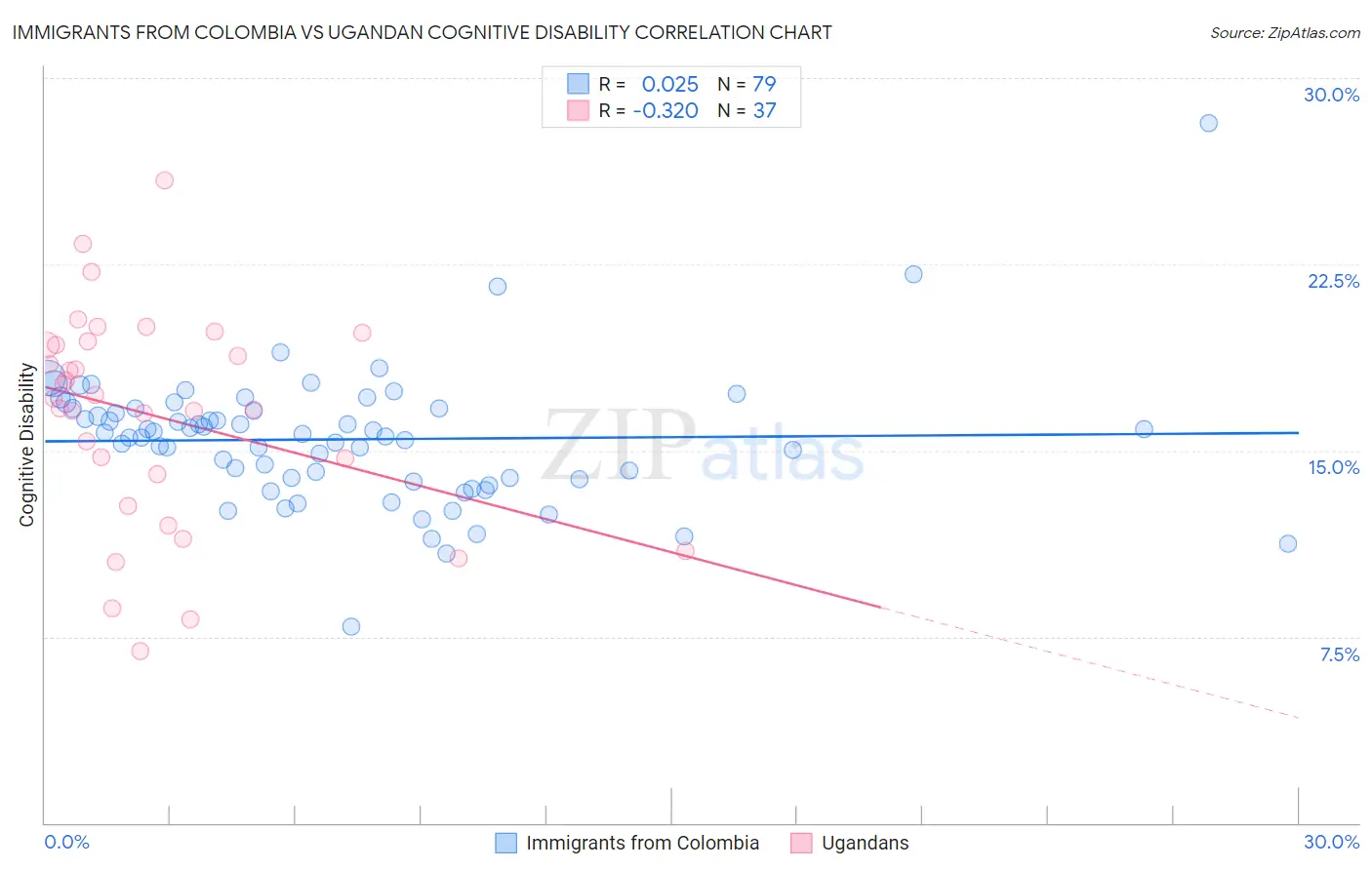 Immigrants from Colombia vs Ugandan Cognitive Disability