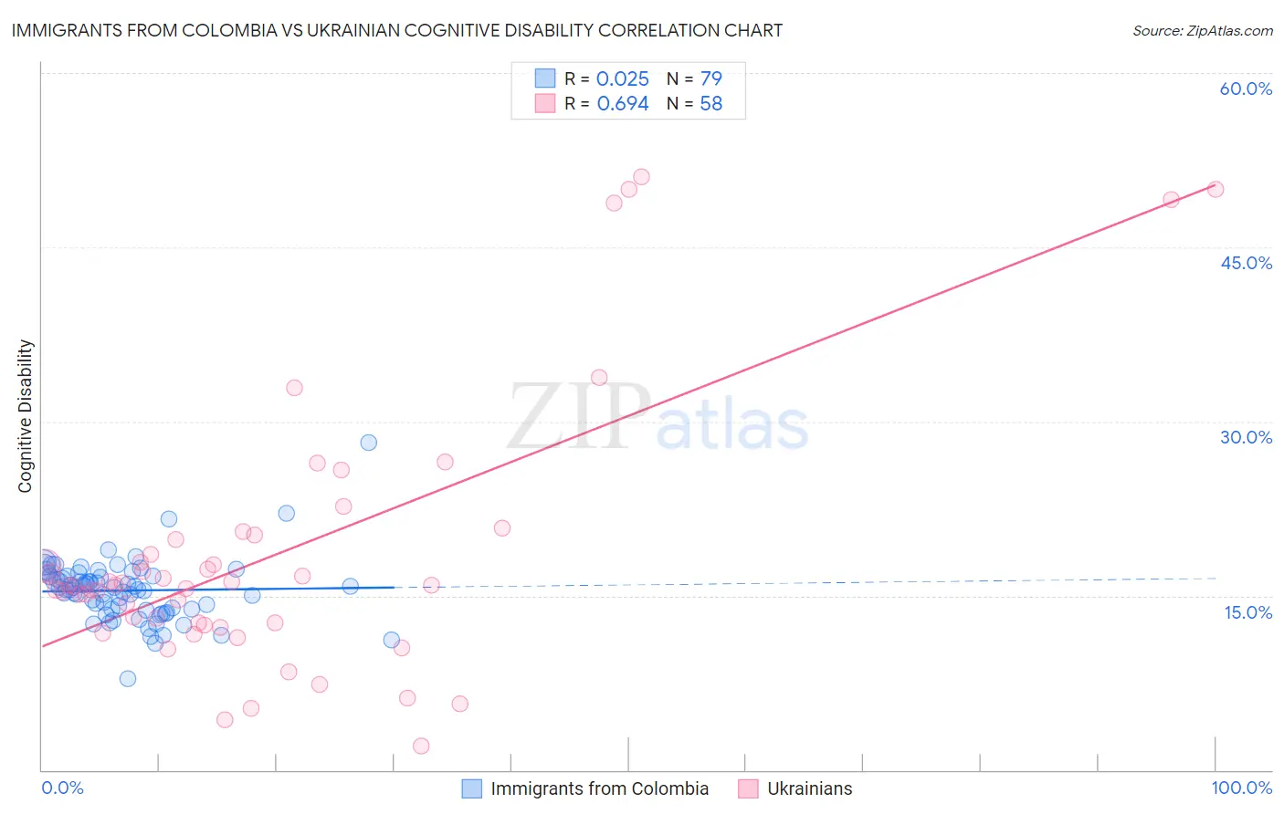 Immigrants from Colombia vs Ukrainian Cognitive Disability