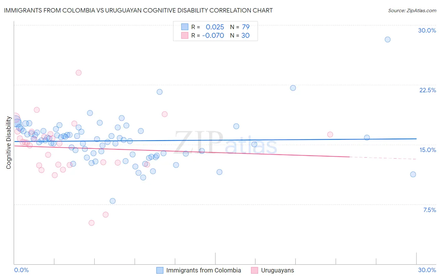 Immigrants from Colombia vs Uruguayan Cognitive Disability