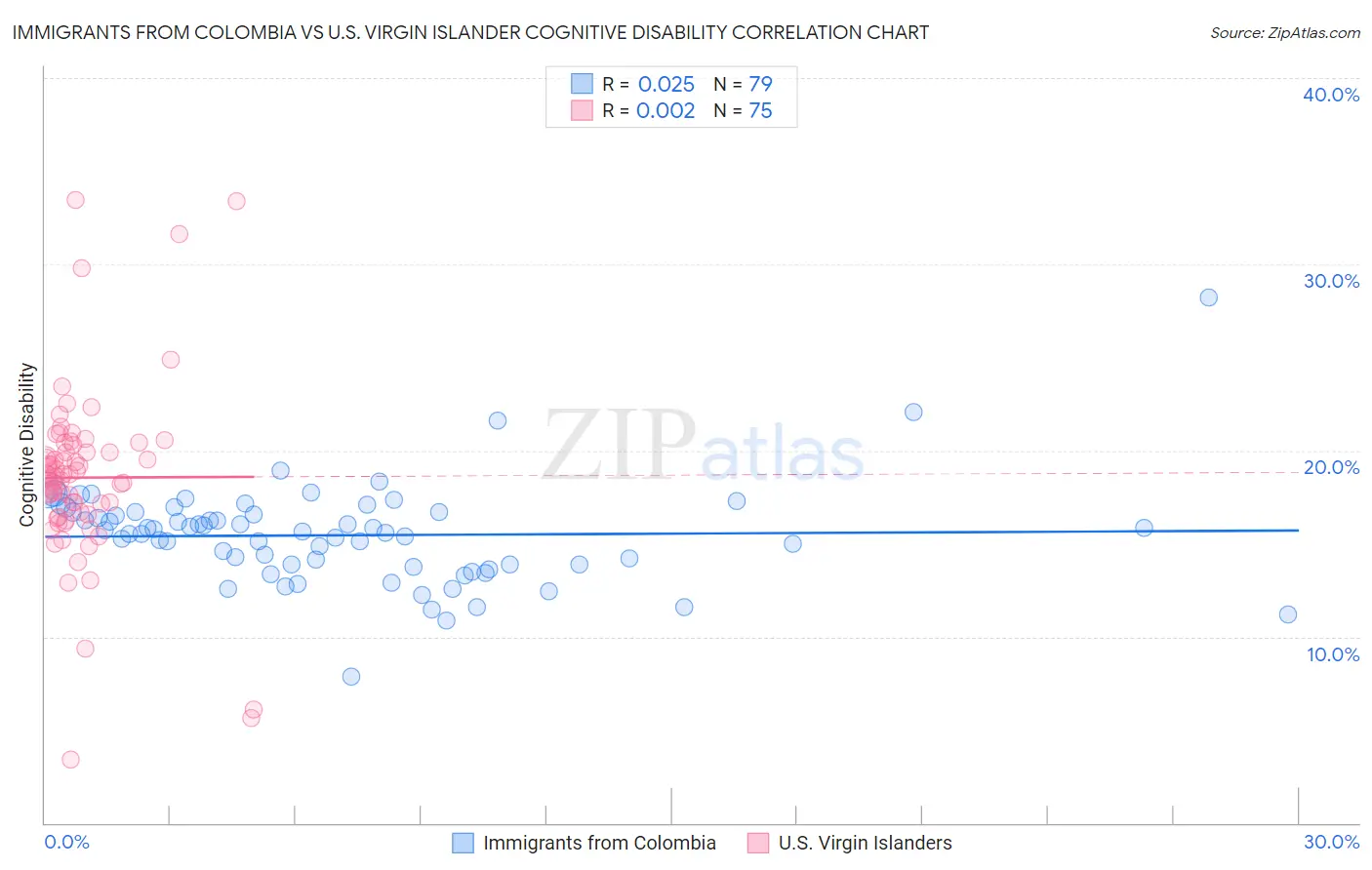 Immigrants from Colombia vs U.S. Virgin Islander Cognitive Disability