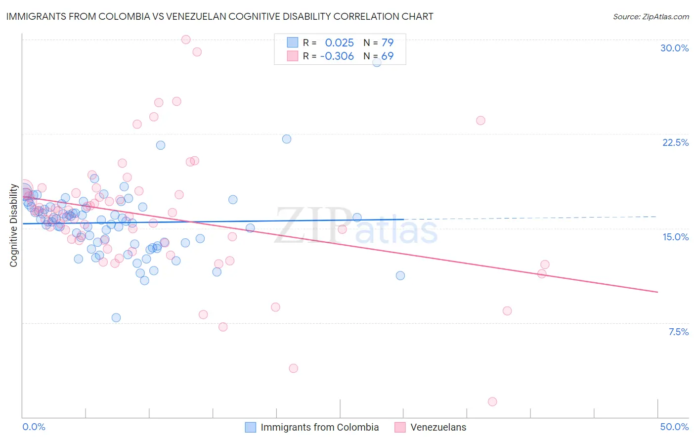 Immigrants from Colombia vs Venezuelan Cognitive Disability