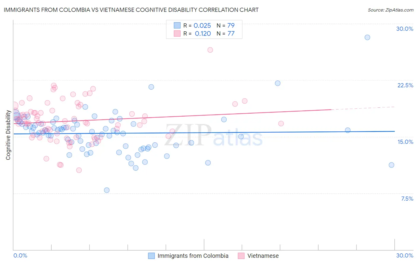 Immigrants from Colombia vs Vietnamese Cognitive Disability