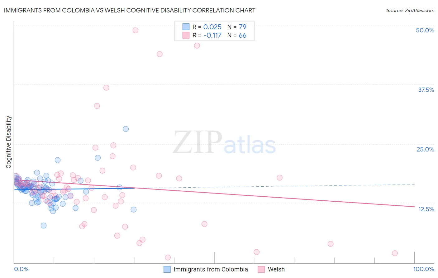 Immigrants from Colombia vs Welsh Cognitive Disability