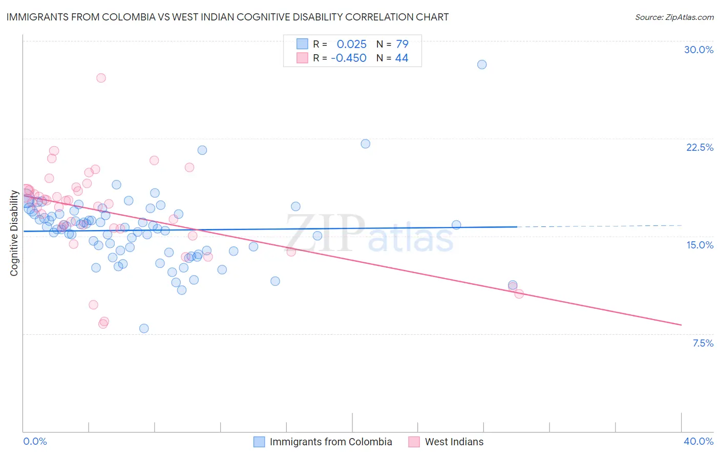 Immigrants from Colombia vs West Indian Cognitive Disability