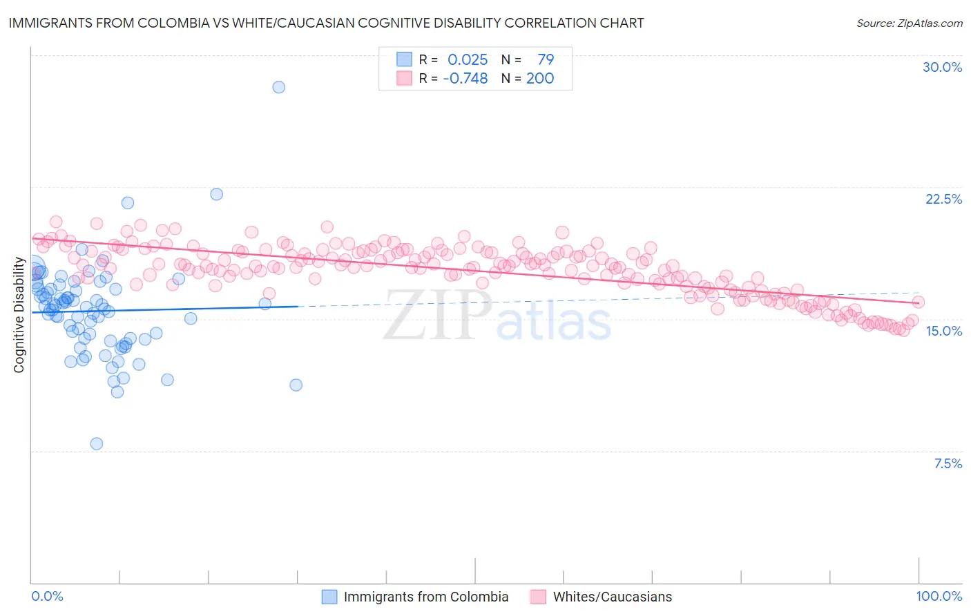 Immigrants from Colombia vs White/Caucasian Cognitive Disability