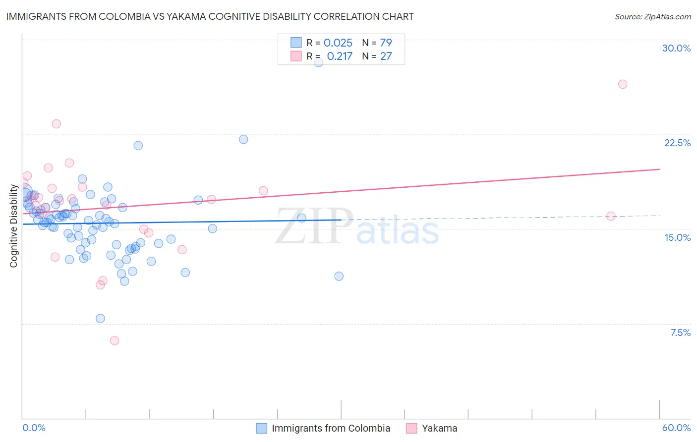 Immigrants from Colombia vs Yakama Cognitive Disability