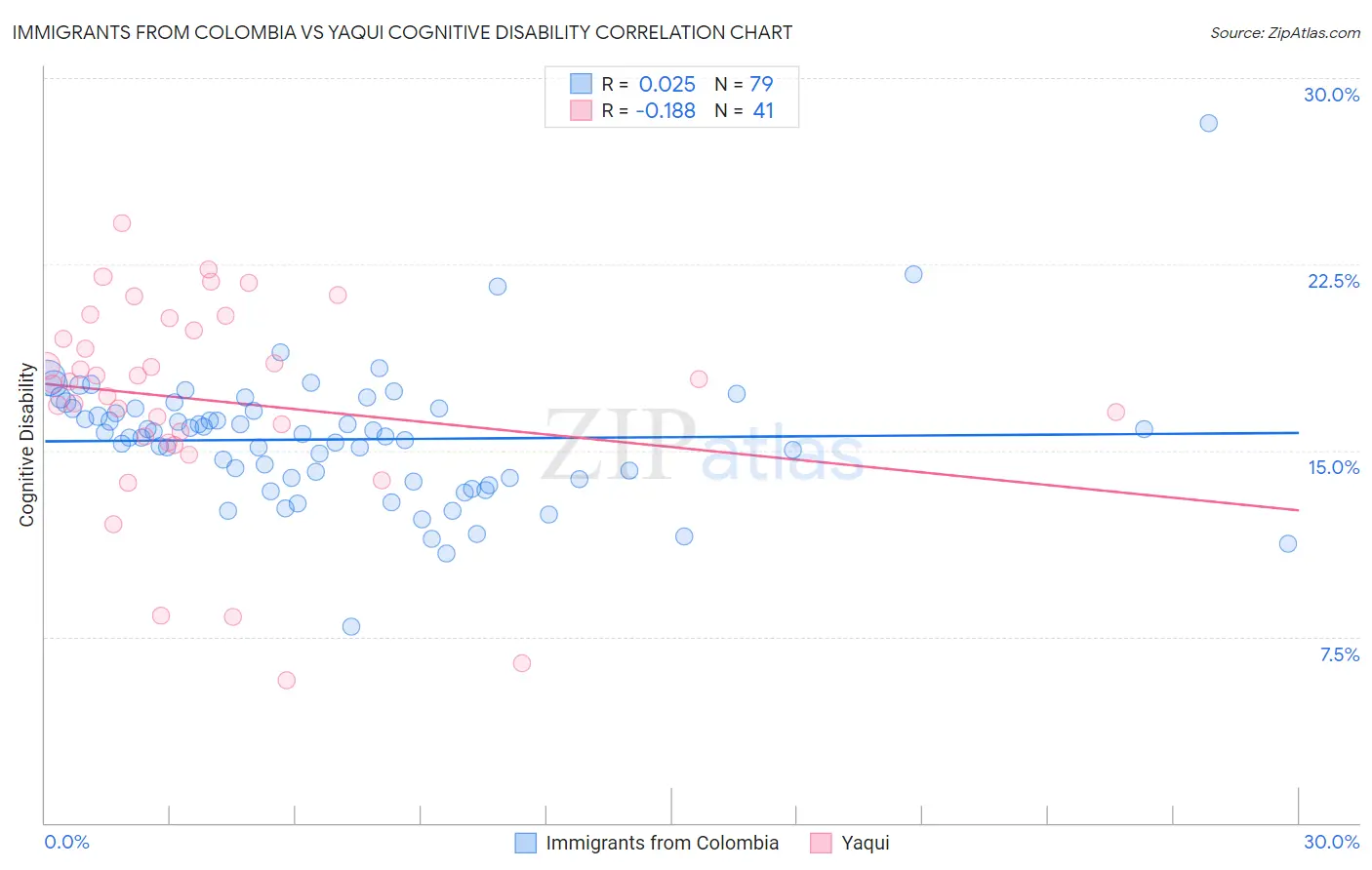 Immigrants from Colombia vs Yaqui Cognitive Disability