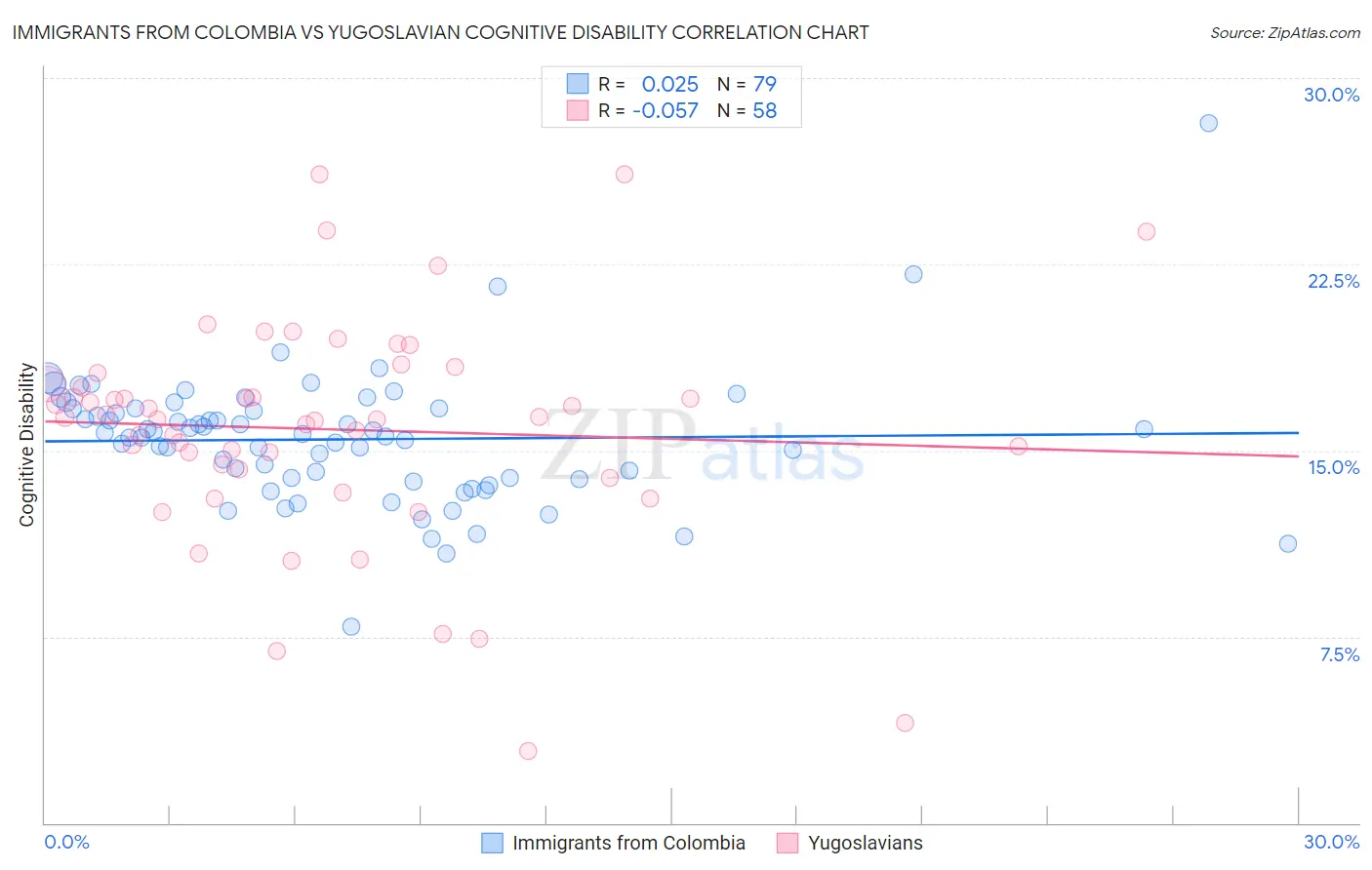 Immigrants from Colombia vs Yugoslavian Cognitive Disability