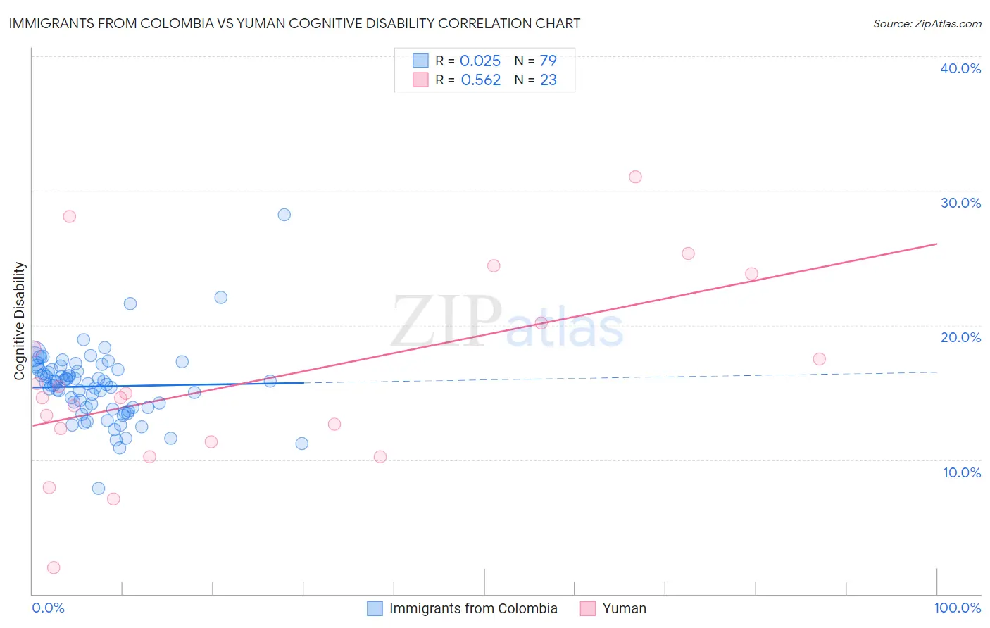 Immigrants from Colombia vs Yuman Cognitive Disability