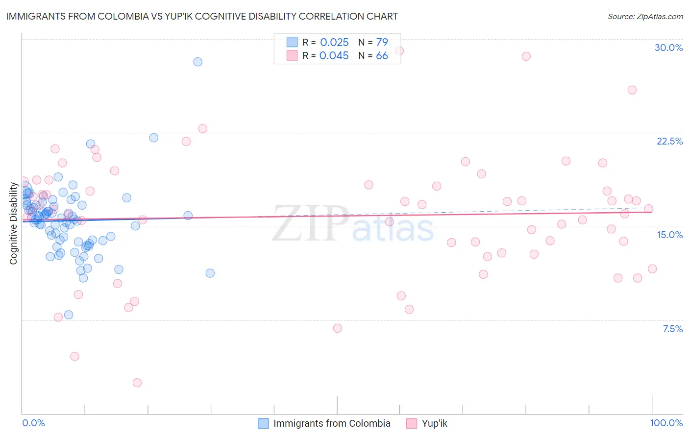 Immigrants from Colombia vs Yup'ik Cognitive Disability