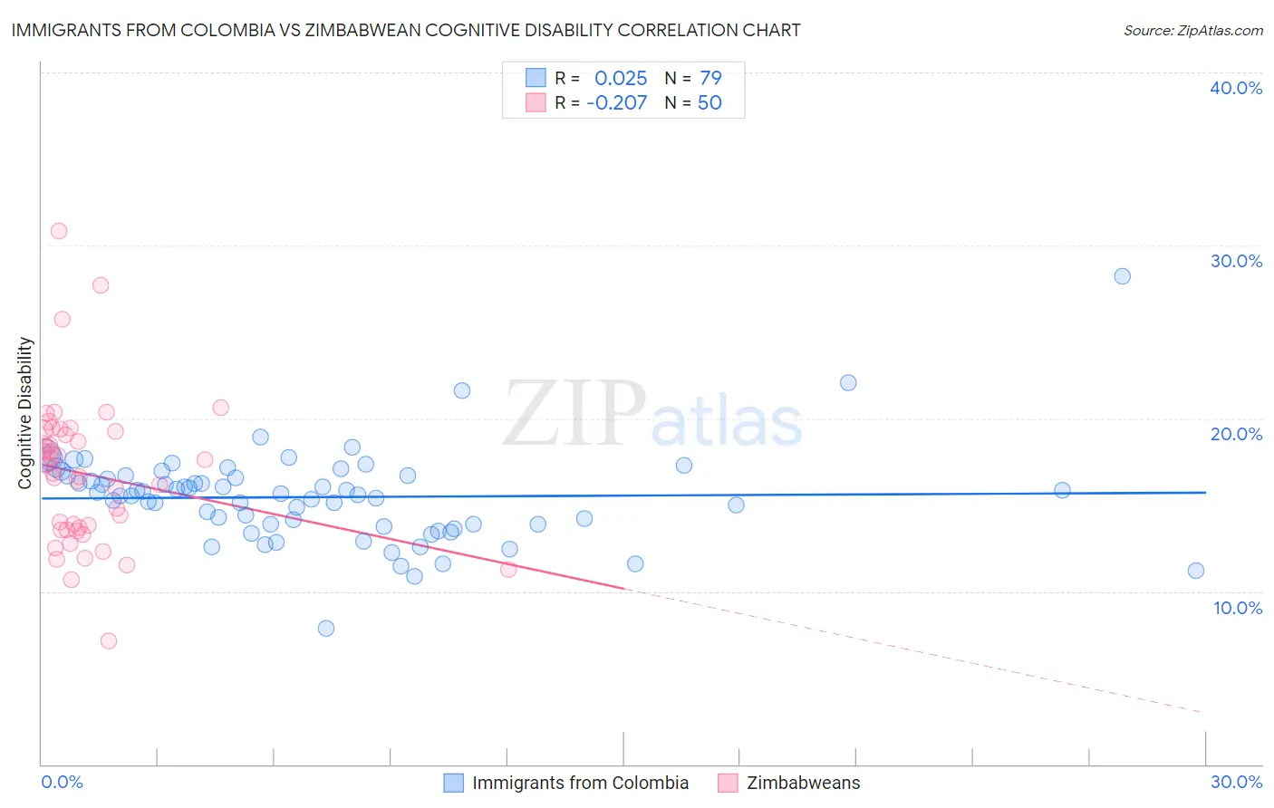 Immigrants from Colombia vs Zimbabwean Cognitive Disability