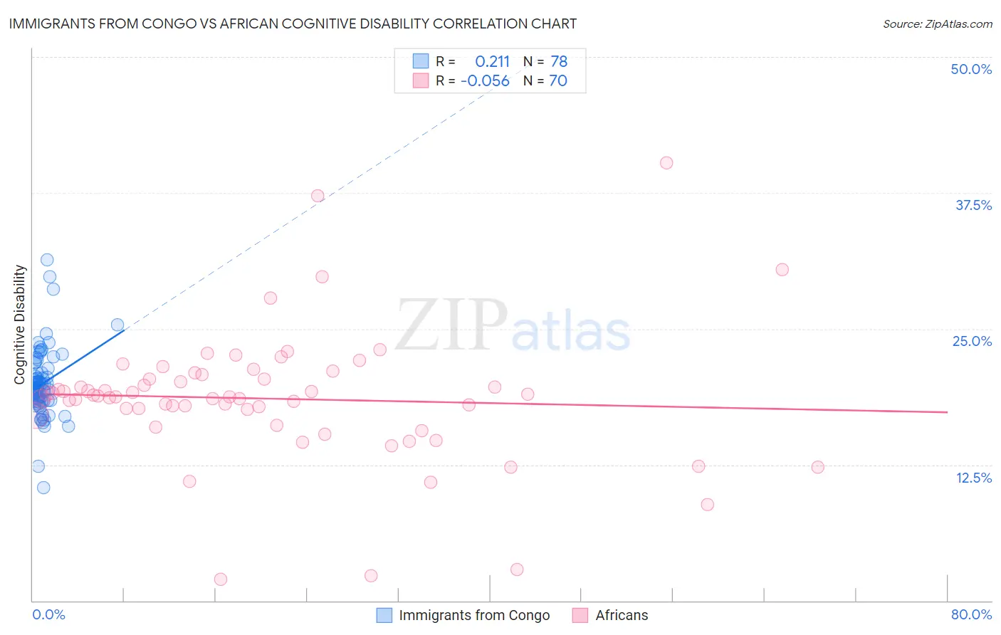 Immigrants from Congo vs African Cognitive Disability