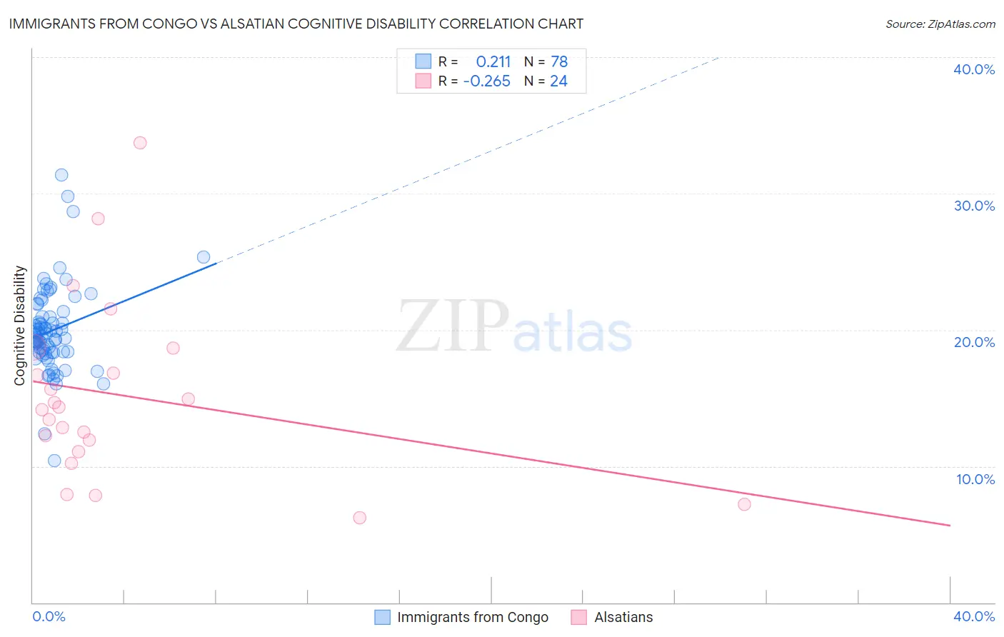 Immigrants from Congo vs Alsatian Cognitive Disability