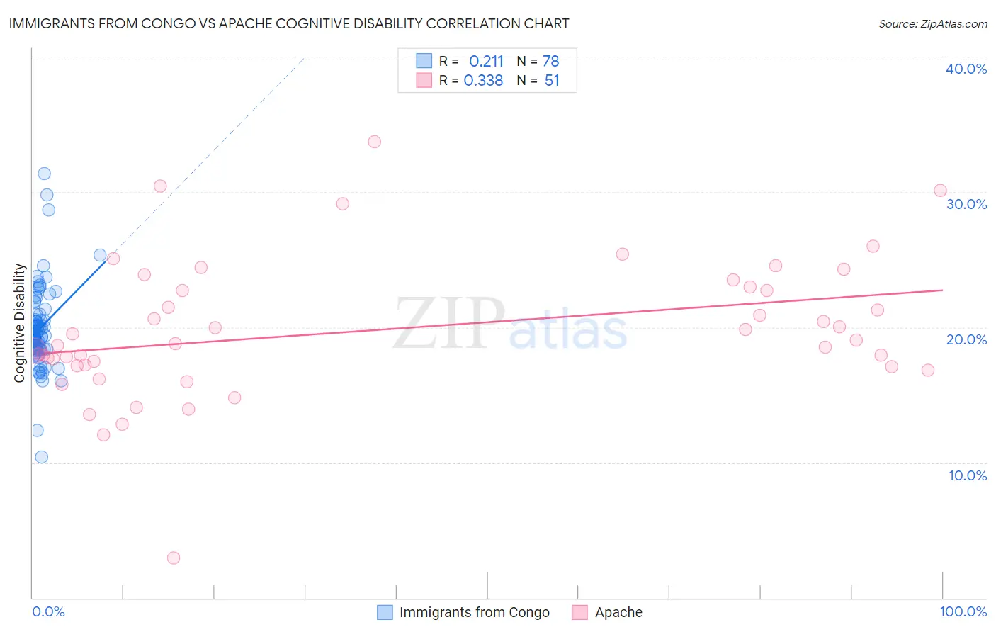 Immigrants from Congo vs Apache Cognitive Disability