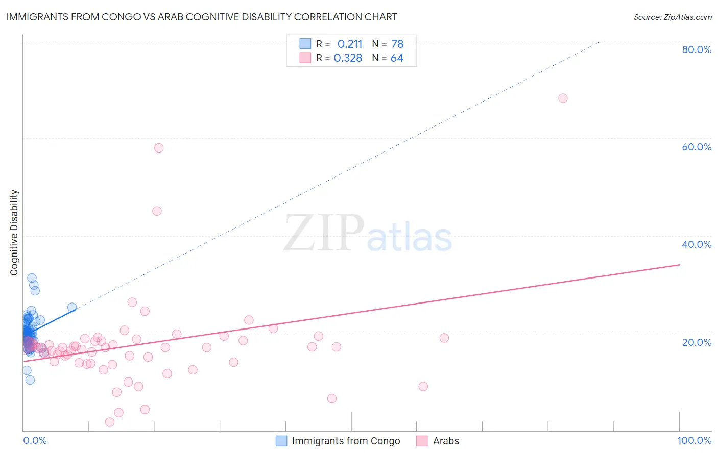Immigrants from Congo vs Arab Cognitive Disability