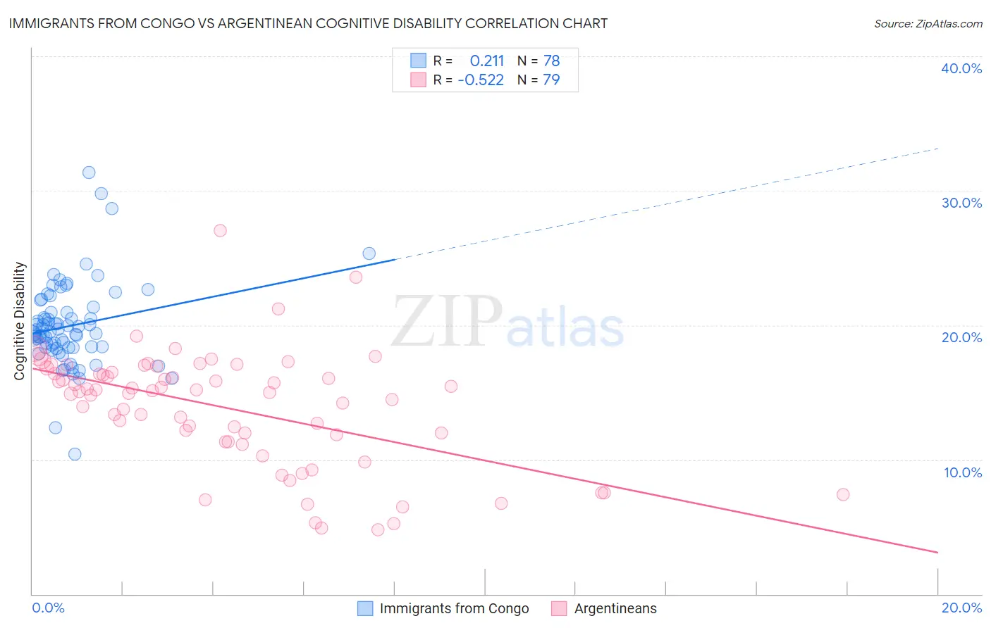 Immigrants from Congo vs Argentinean Cognitive Disability
